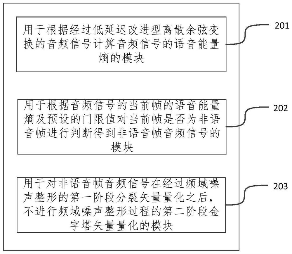 Audio coding method and device for optimizing frequency domain noise shaping