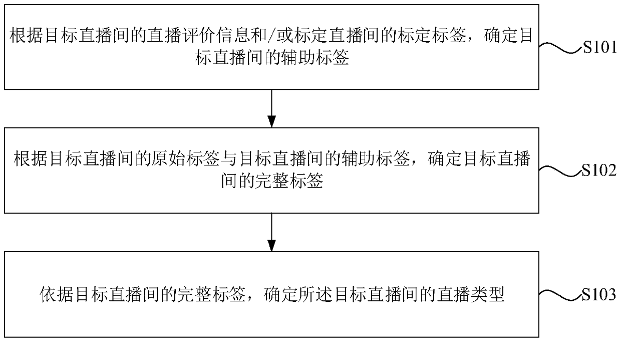 Live broadcast type determination method and device, equipment and storage medium