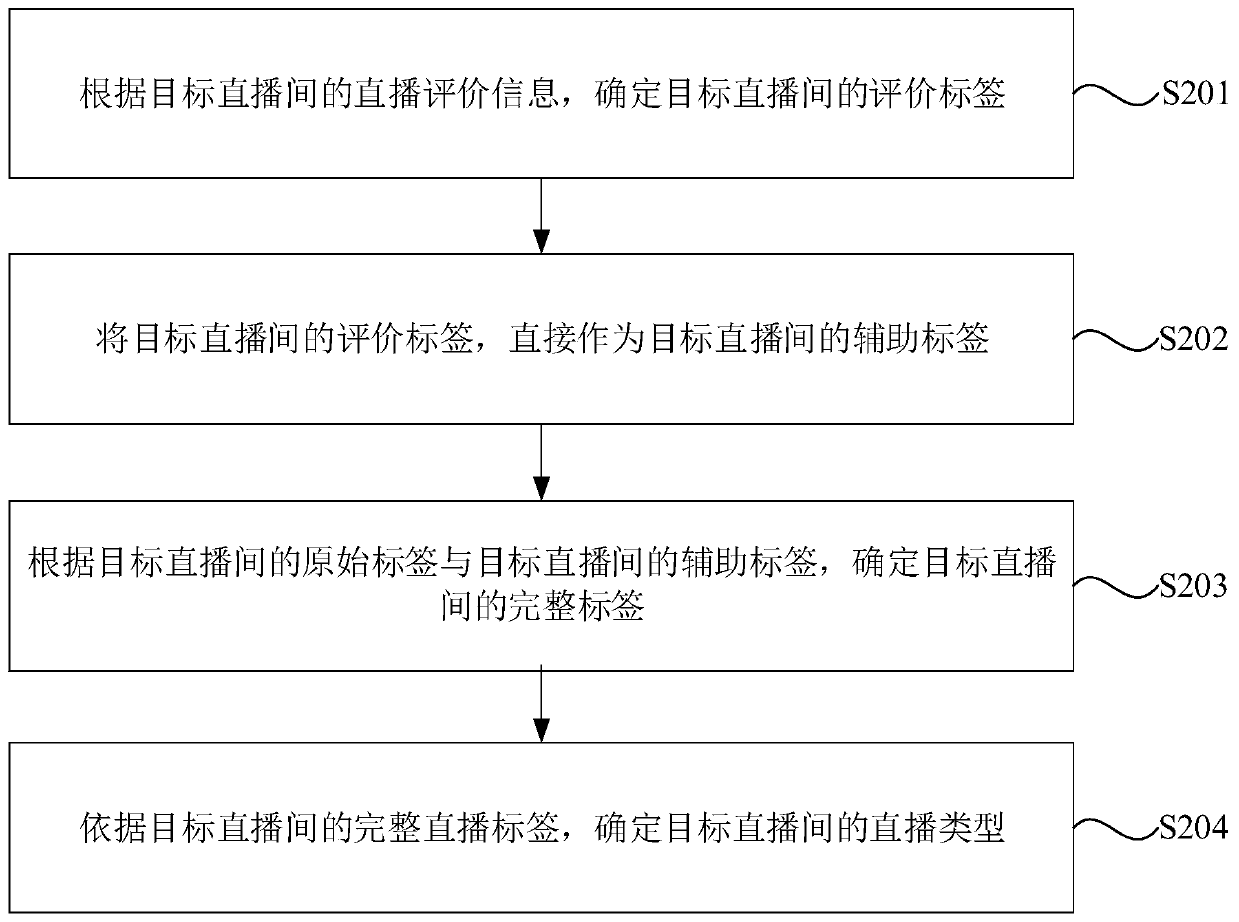 Live broadcast type determination method and device, equipment and storage medium