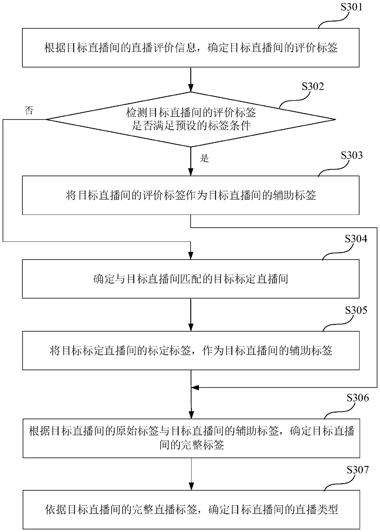 Live broadcast type determination method and device, equipment and storage medium