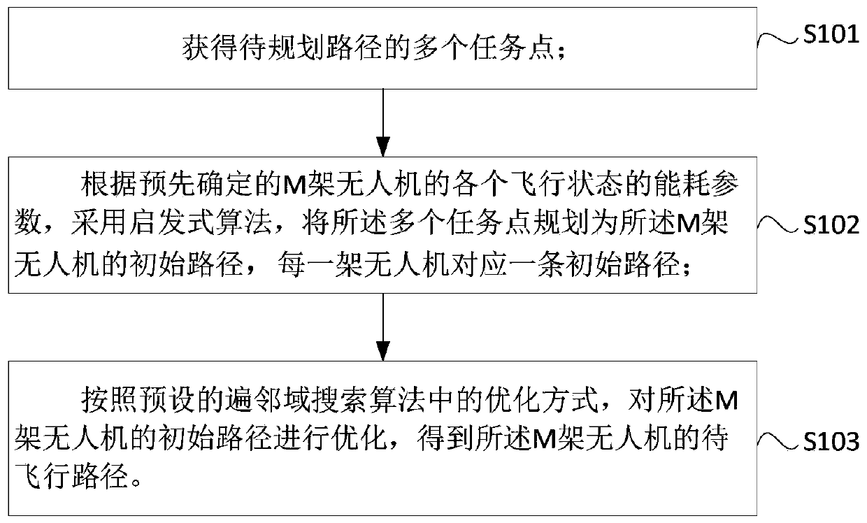 Multi-UAV mission planning method based on minimization of maximum energy consumption and device