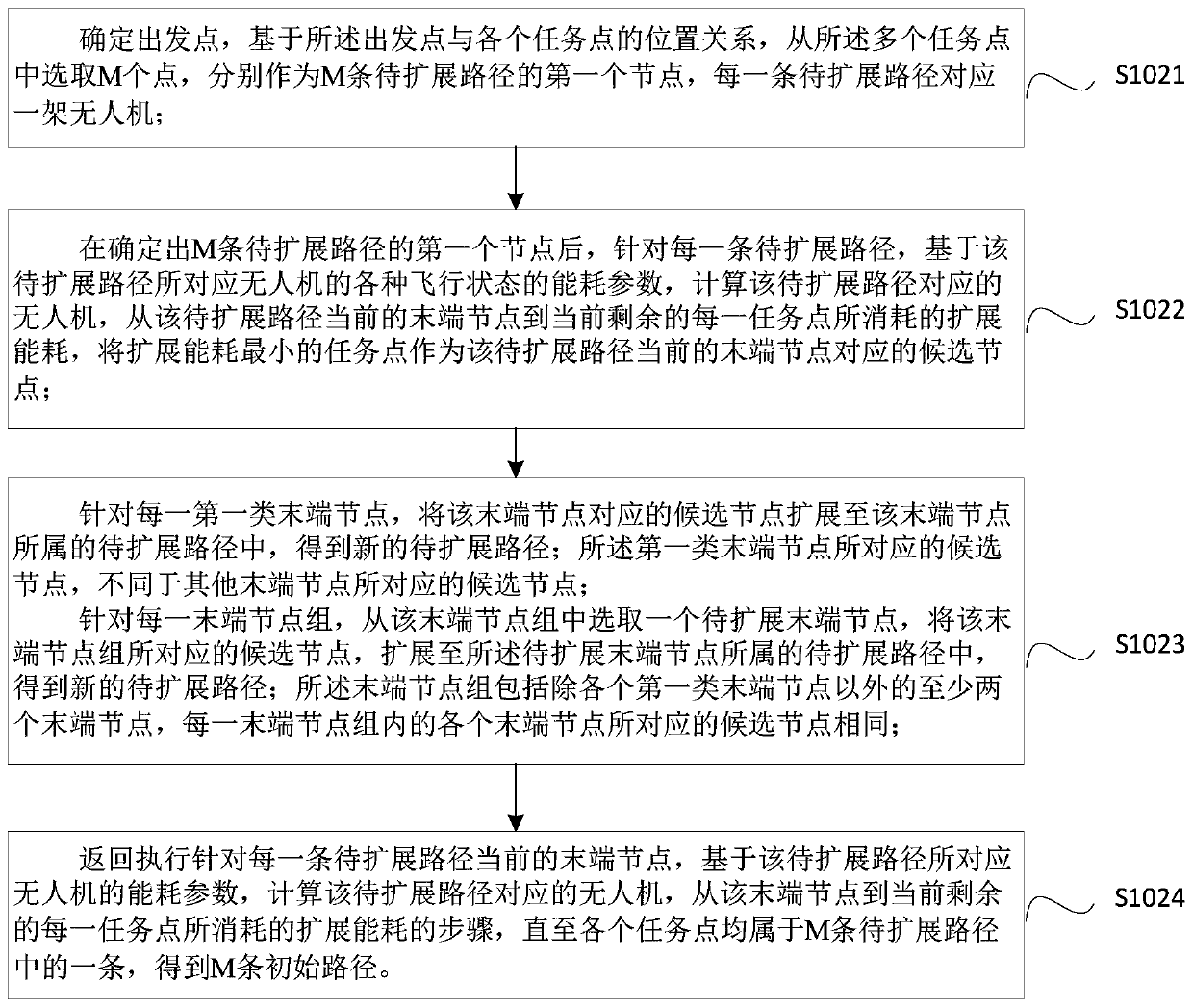 Multi-UAV mission planning method based on minimization of maximum energy consumption and device