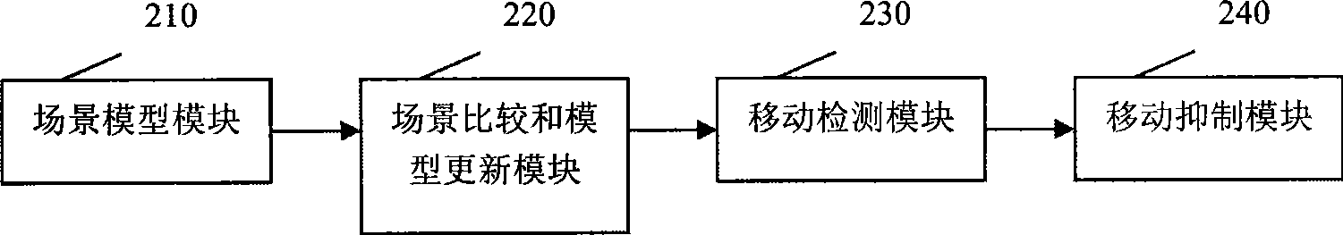 Device and method for detecting and suppressing influence generated by camera moving in monitoring system