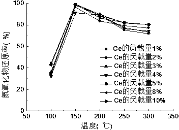 Mn, Co, Ce and Ti four-component NH3-SCR supported catalyst for low-temperature flue gas denitrification