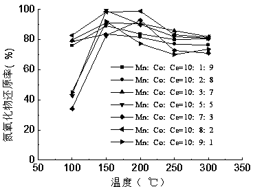 Mn, Co, Ce and Ti four-component NH3-SCR supported catalyst for low-temperature flue gas denitrification