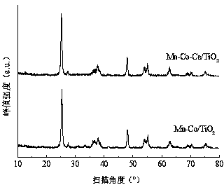 Mn, Co, Ce and Ti four-component NH3-SCR supported catalyst for low-temperature flue gas denitrification