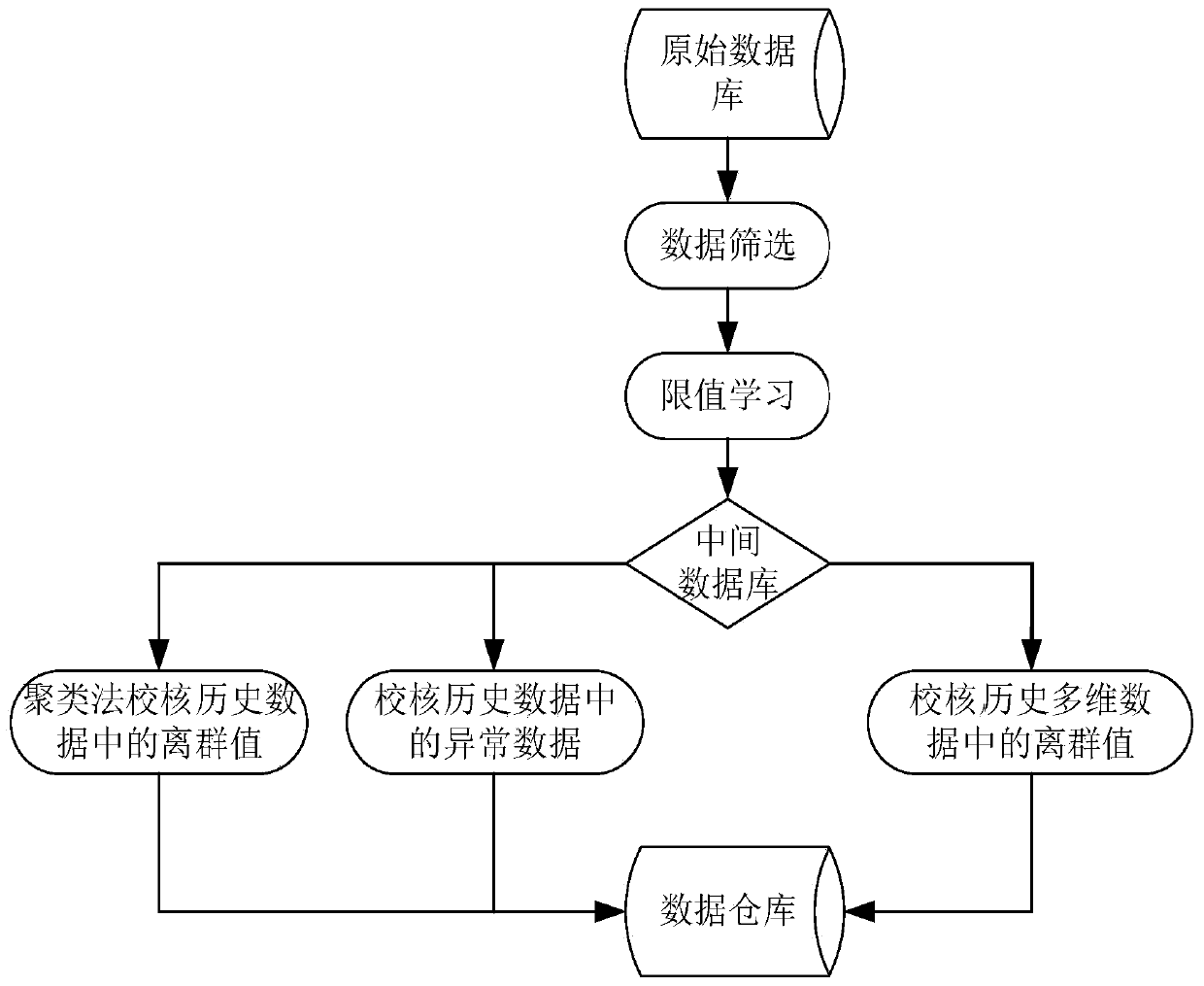 Abnormal electric quantity data identification method based on limit value learning