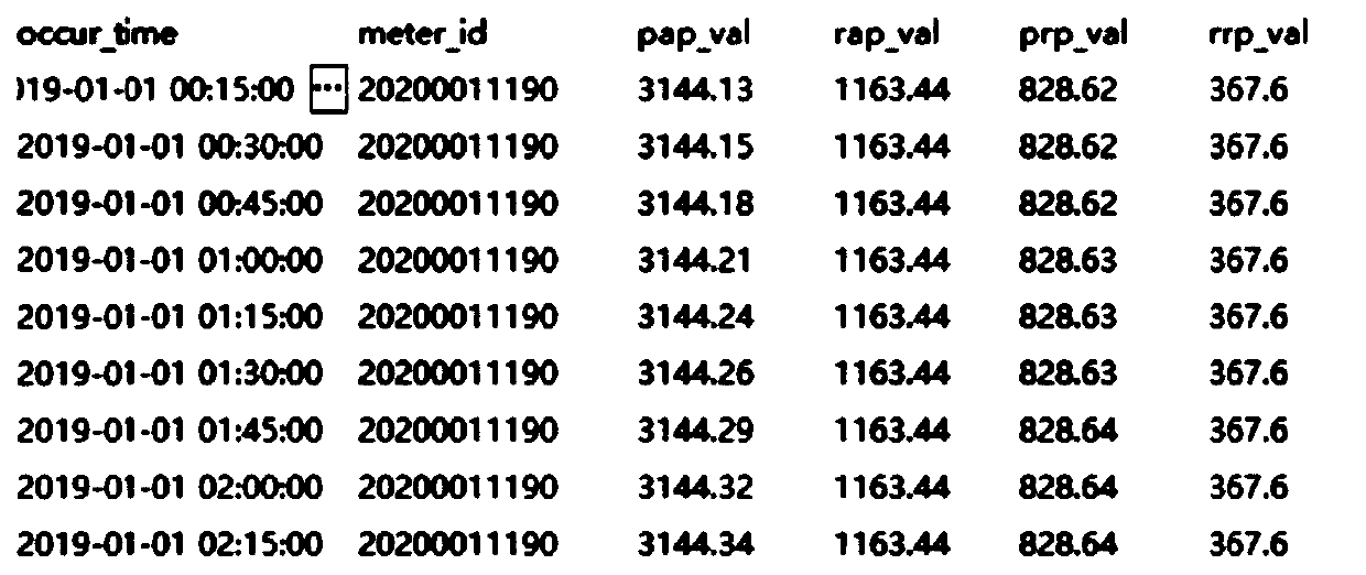 Abnormal electric quantity data identification method based on limit value learning