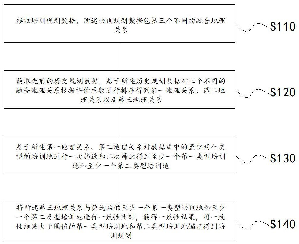 Training planning method, device and Zhongtai based on fusion geographical relationships