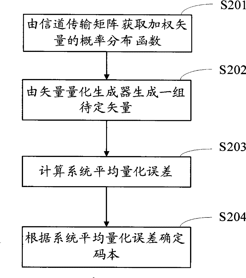 Codebook generating method and apparatus for MIMO channel