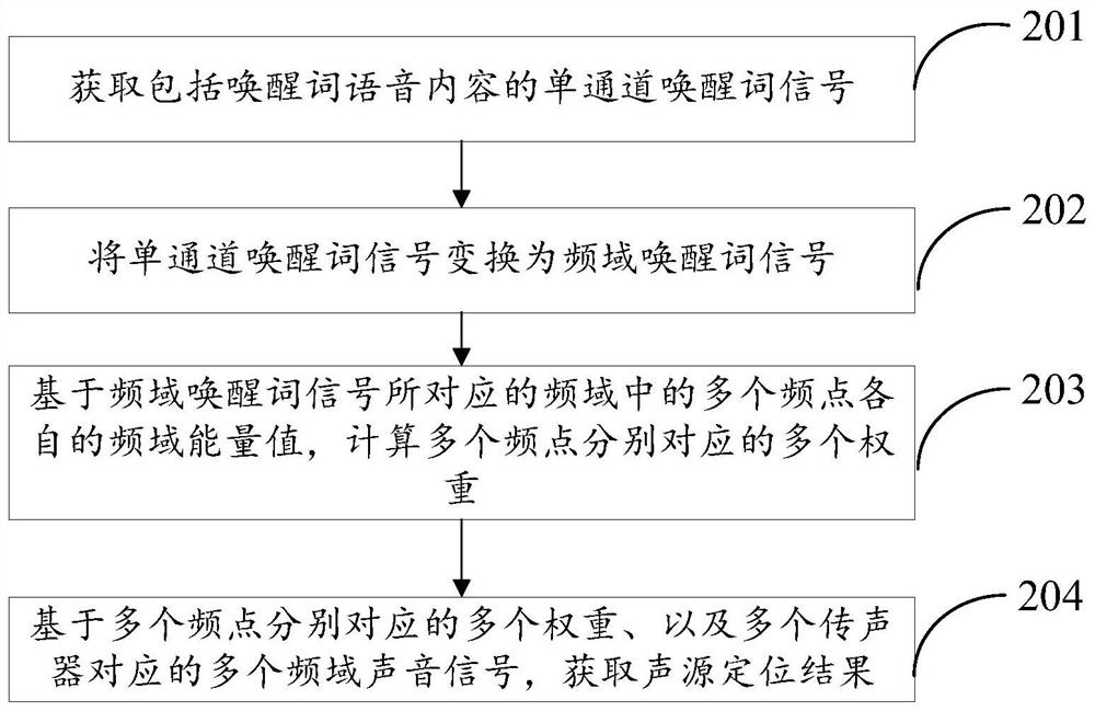 Wake-up word sound source positioning method and device