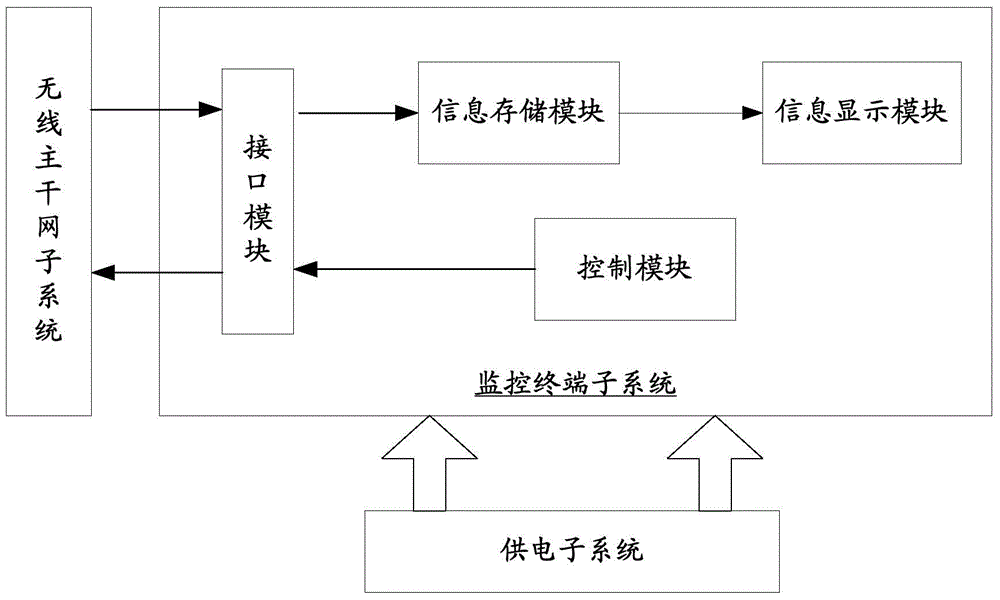 A Signal Acquisition and Monitoring System Based on Wireless Node Network