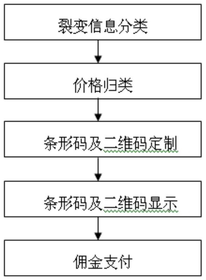 Bar code and two-dimensional code commission payment method of fission system