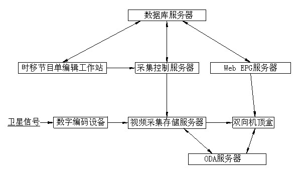 Bidirectional set-top box system with time shifting on-demand service