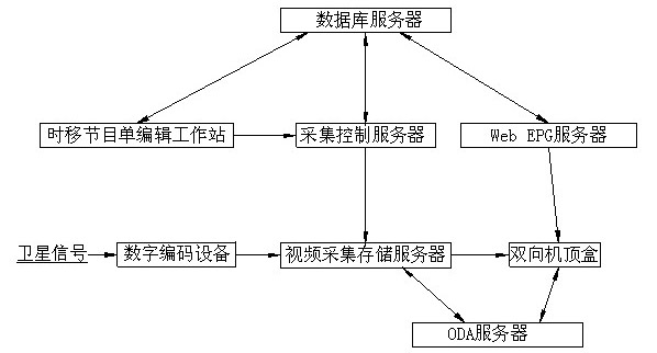 Bidirectional set-top box system with time shifting on-demand service