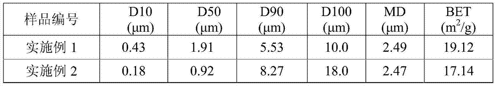 Positive pole material LiFePO4 for lithium ion battery and preparation method thereof