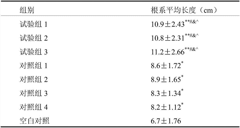 Modifier for promoting plant rooting and sprouting, preparation method thereof and application