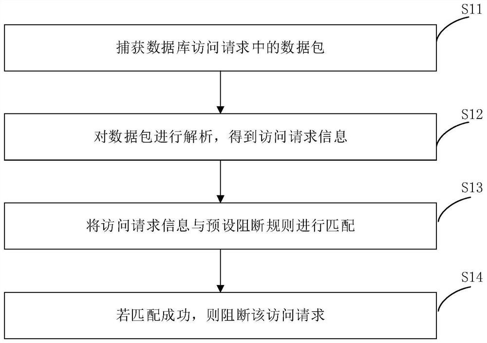 Database security access control method, device and system and terminal equipment