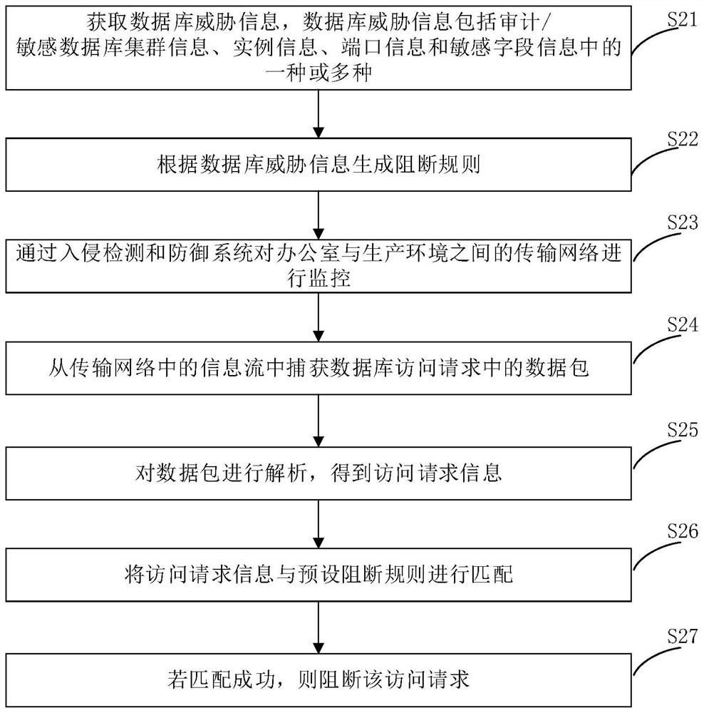 Database security access control method, device and system and terminal equipment