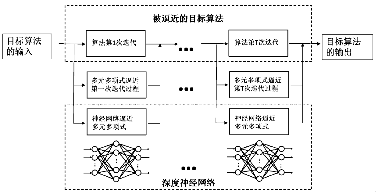 Target algorithm fitting method based on neural network, terminal and application