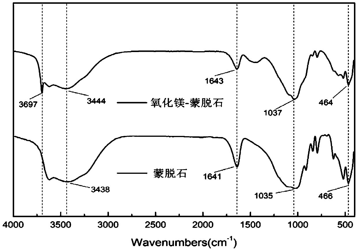 Heavy metal soil remediation agent and method based on magnesium oxide-montmorillonite composite material synergistic composting