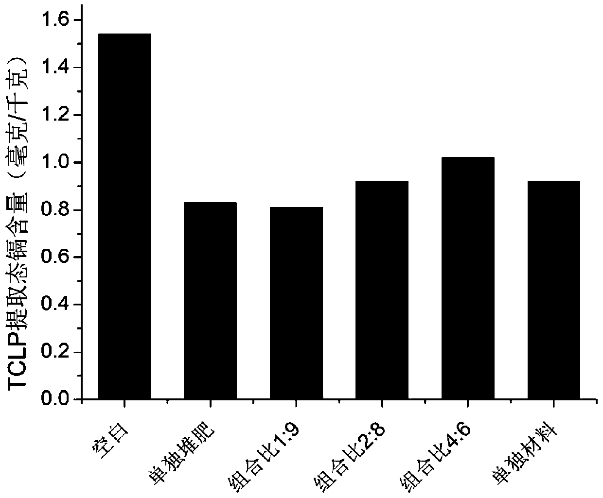 Heavy metal soil remediation agent and method based on magnesium oxide-montmorillonite composite material synergistic composting