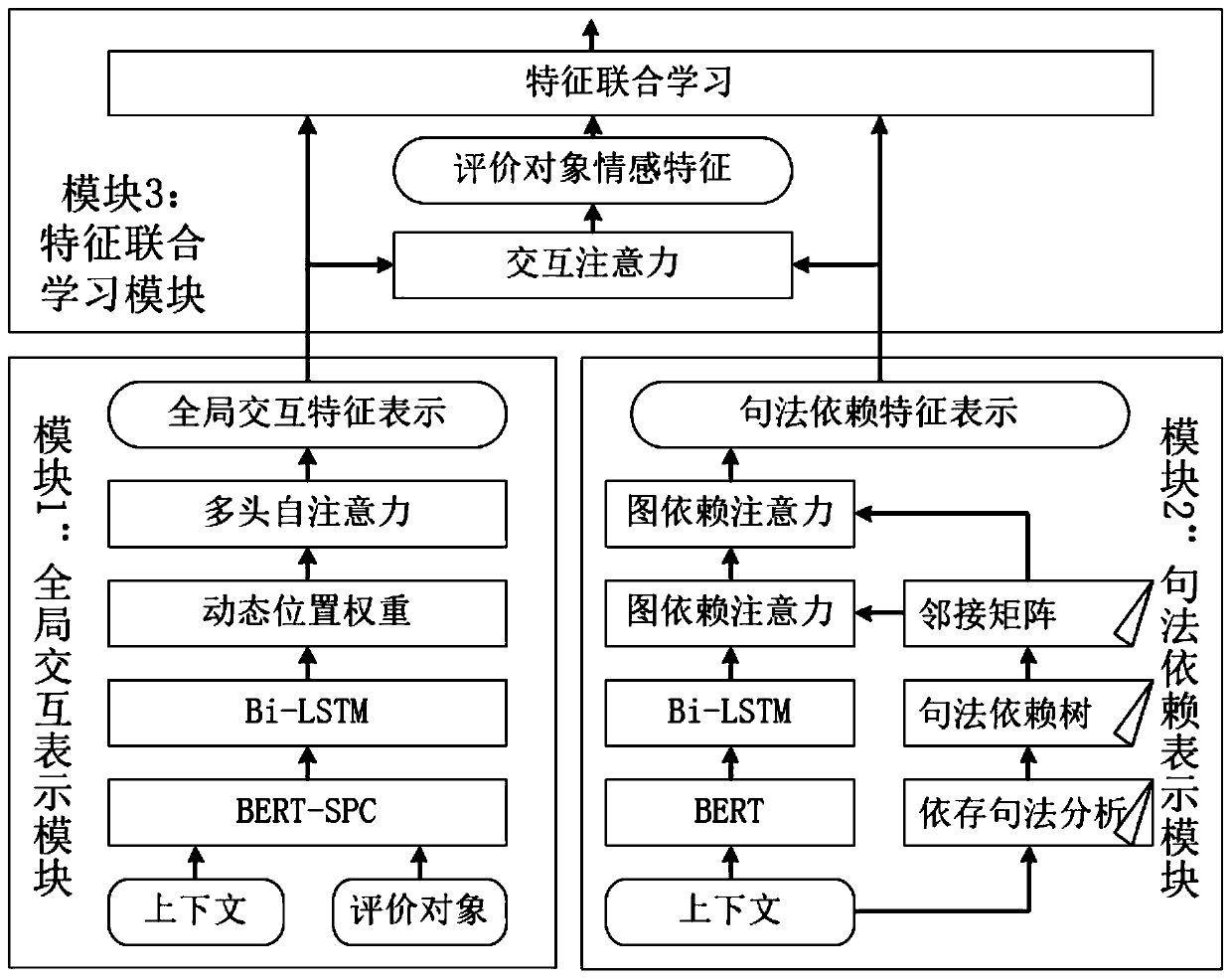 Emotion feature representation learning system and method based on global interaction and syntax dependence