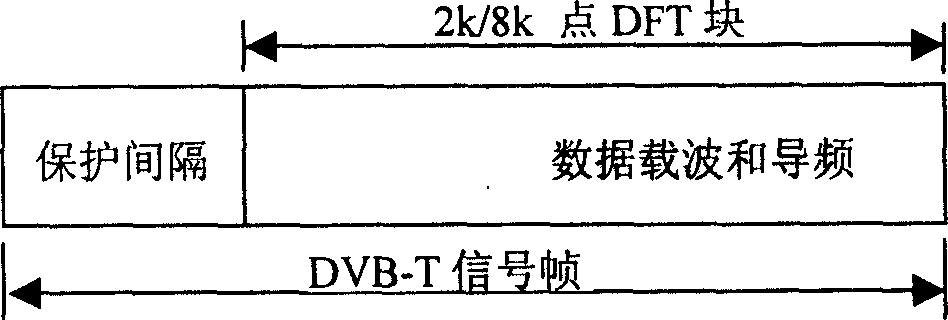 Frame synchronizing method for time-domain synchronous orthogonal frequency-division duplex receiver and system