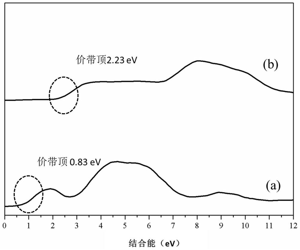 Catalyst for preparing CO by reverse water gas shift method and preparation method thereof