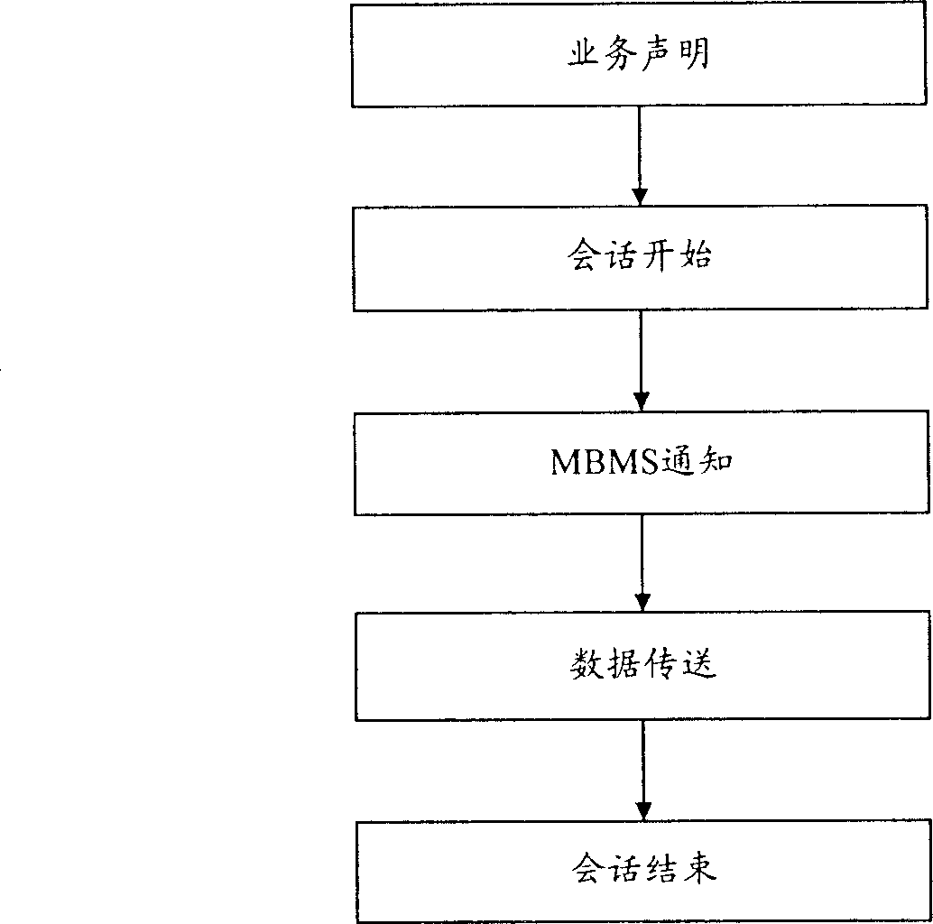 Transmitting method and receiving method for multimedia broadcasting/multicasting service