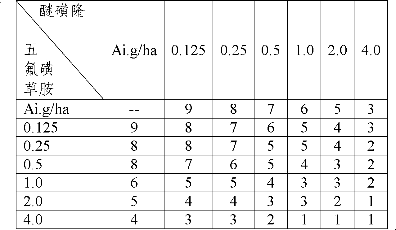 Herbicide composition containing cinosulfuron and penoxsulam