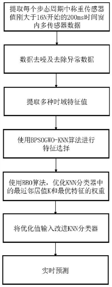 Artificial lower limb motion intention recognition algorithm based on BPSOGWO-KNN