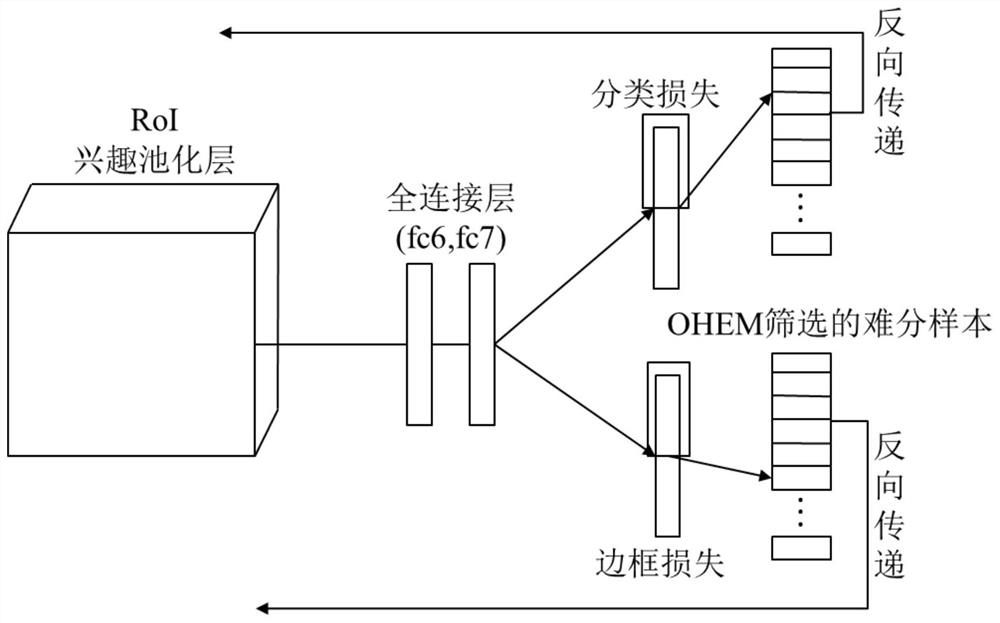 A Faster RCNN Object Detection Method Based on Difficult Sample Mining