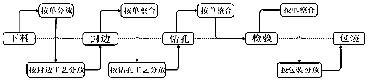 Sorting system and process for plate-type custom-made furniture