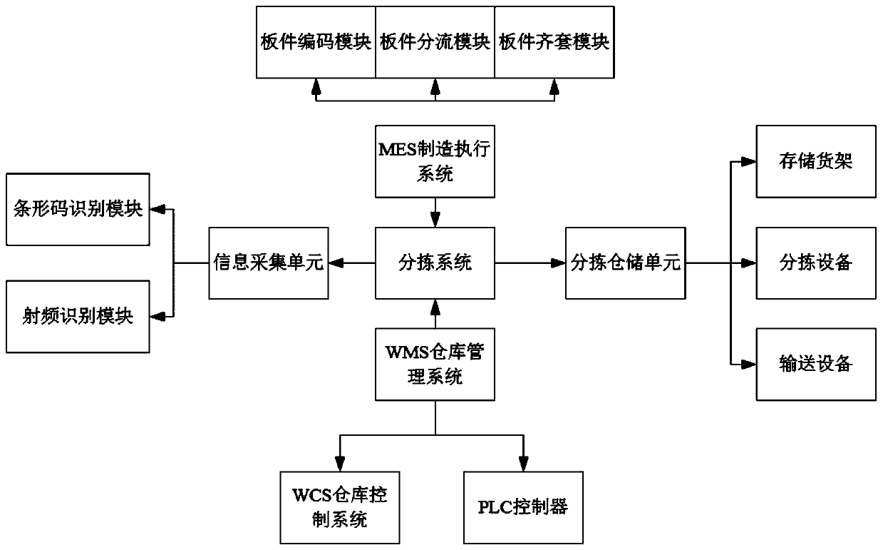 Sorting system and process for plate-type custom-made furniture