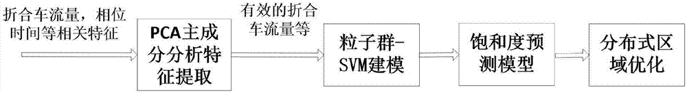 Data-driven traffic network distributed region control method