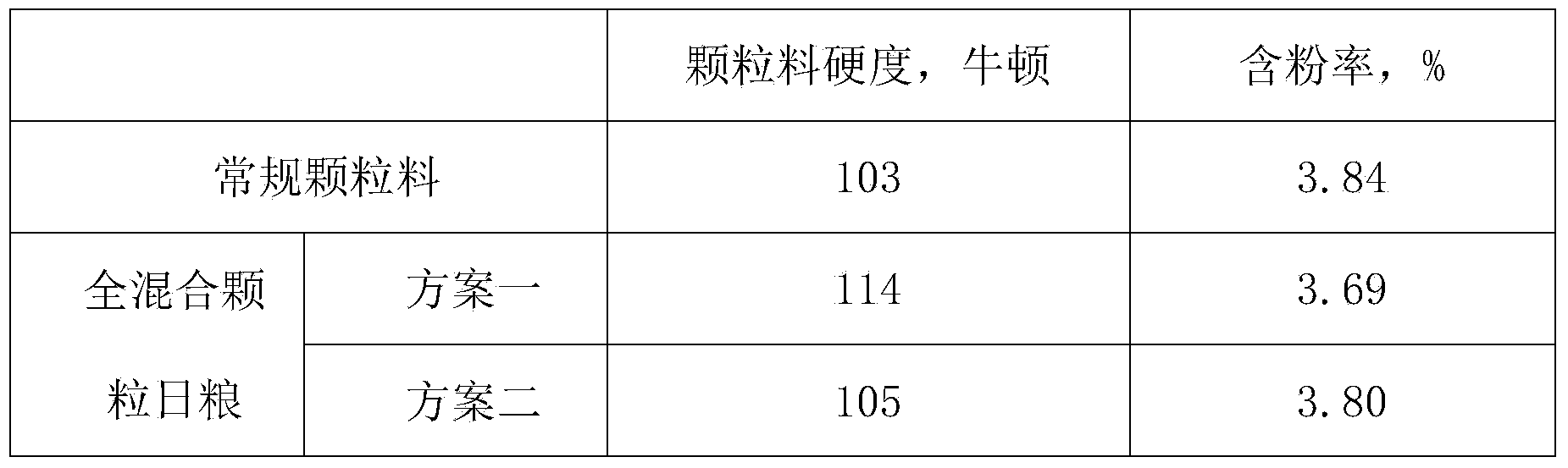 Granular total mixed ration for fattening meat sheep and processing process thereof