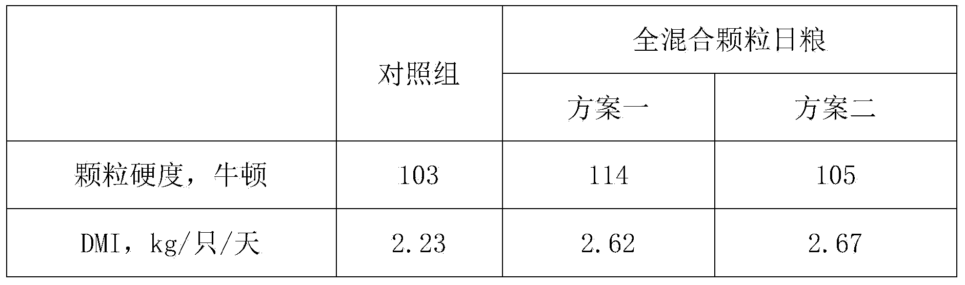 Granular total mixed ration for fattening meat sheep and processing process thereof