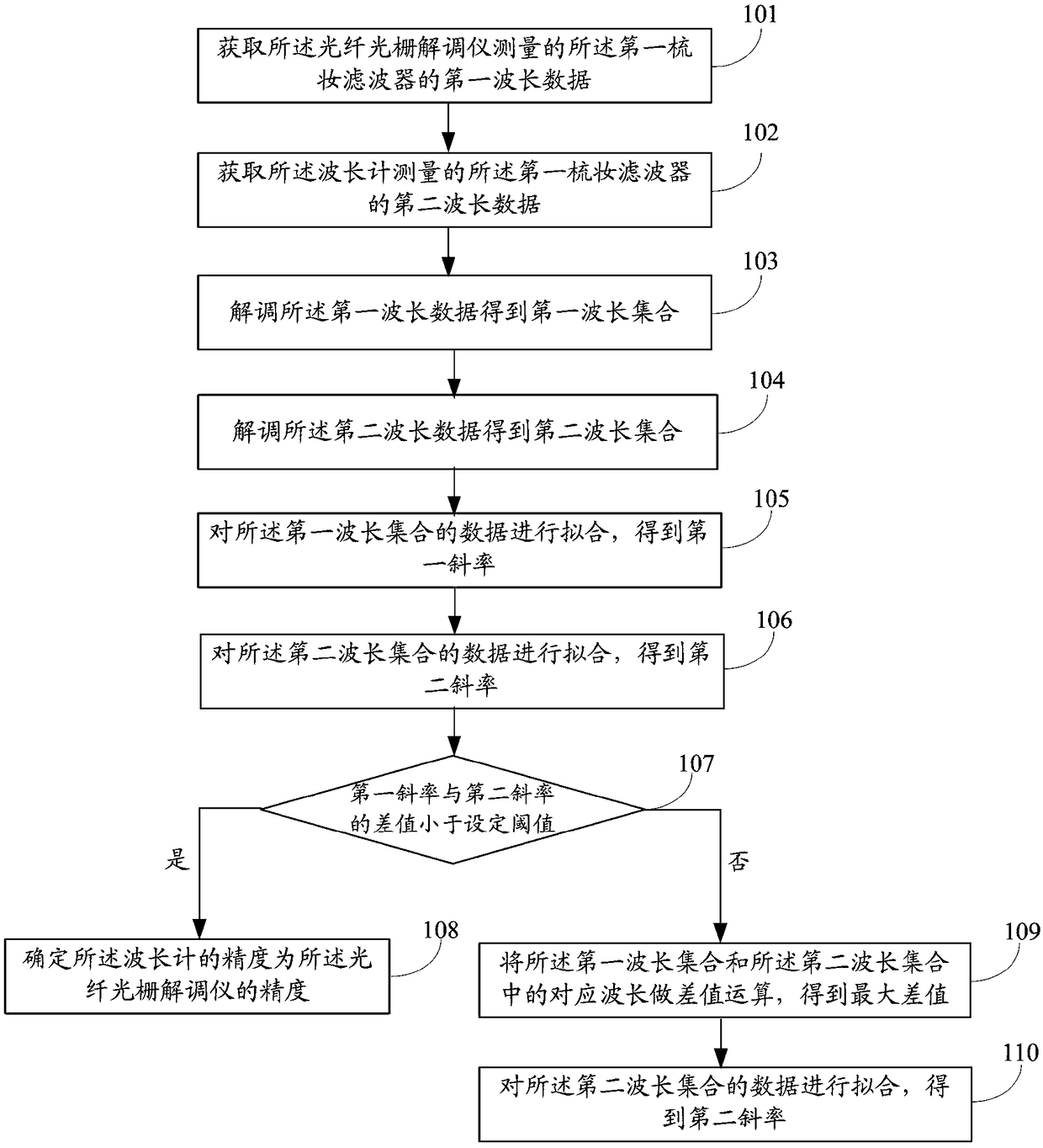 Fiber grating demodulator calibrating method and system