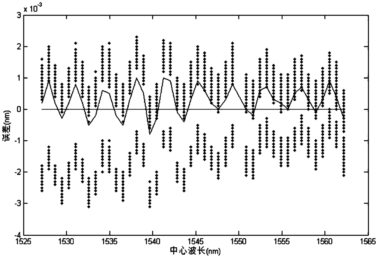 Fiber grating demodulator calibrating method and system