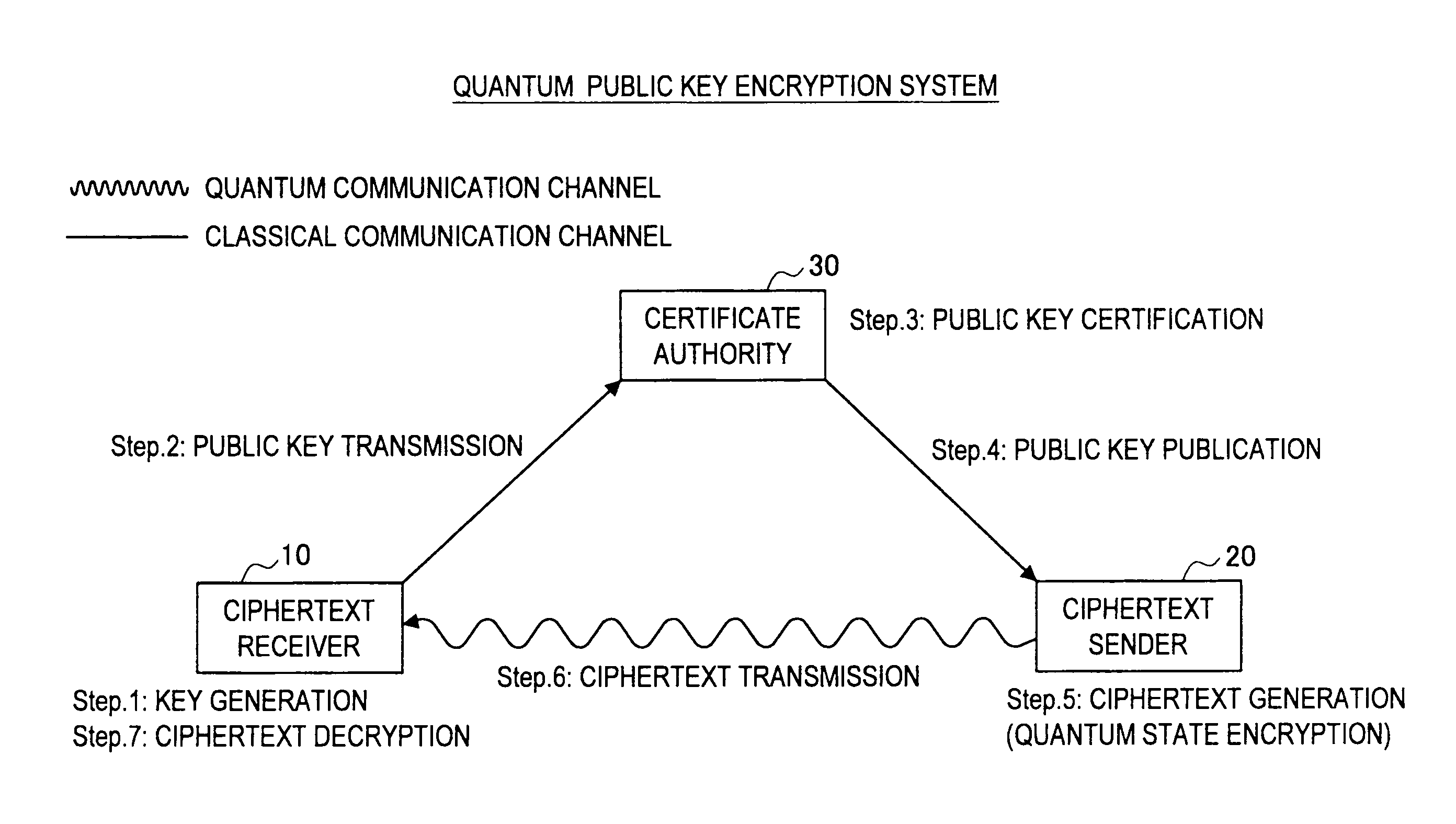 Quantum public key encryption system