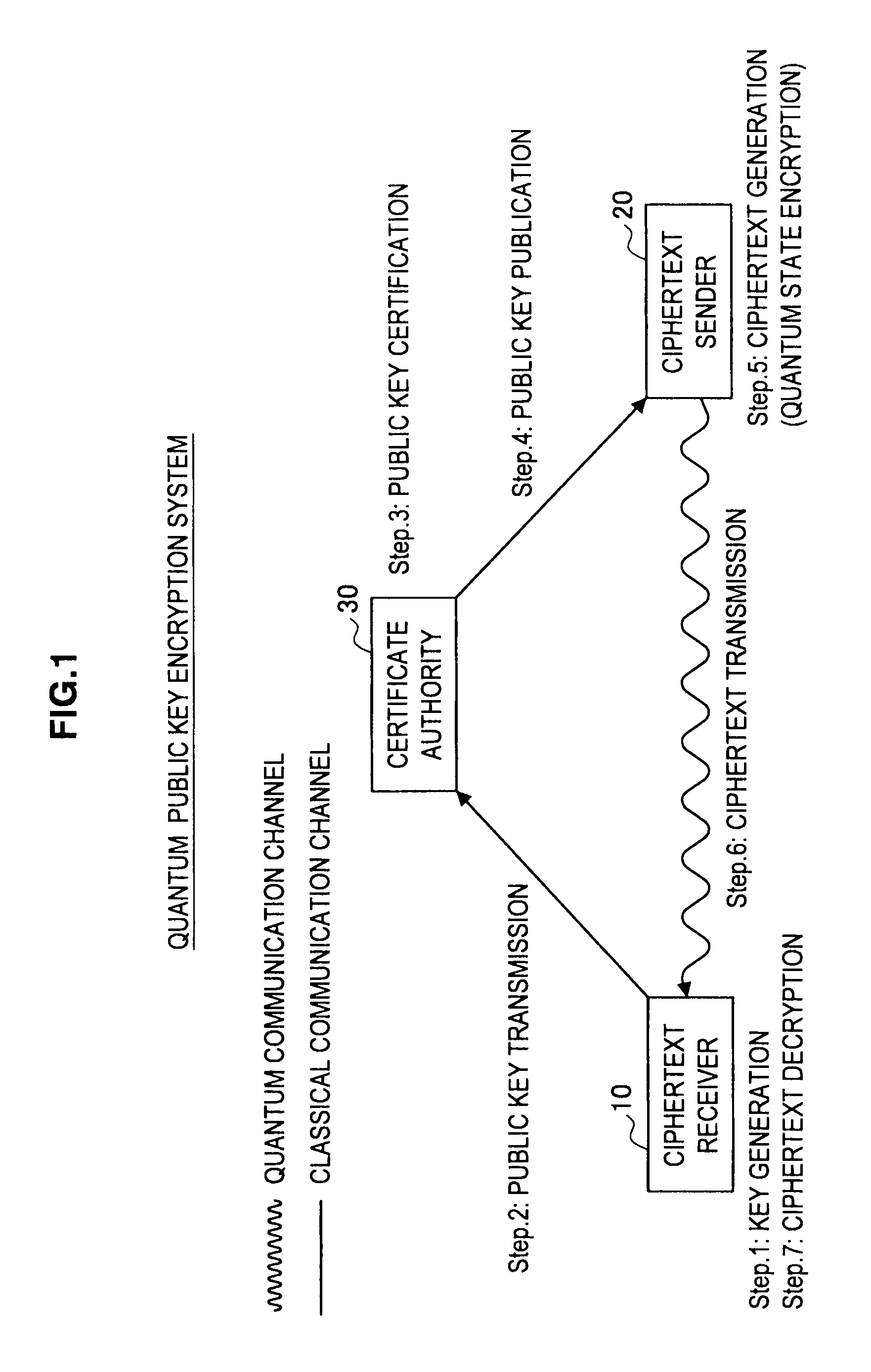 Quantum public key encryption system