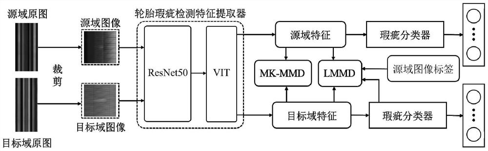 Tire flaw detection method and model based on self-attention mechanism and dual-field self-adaption