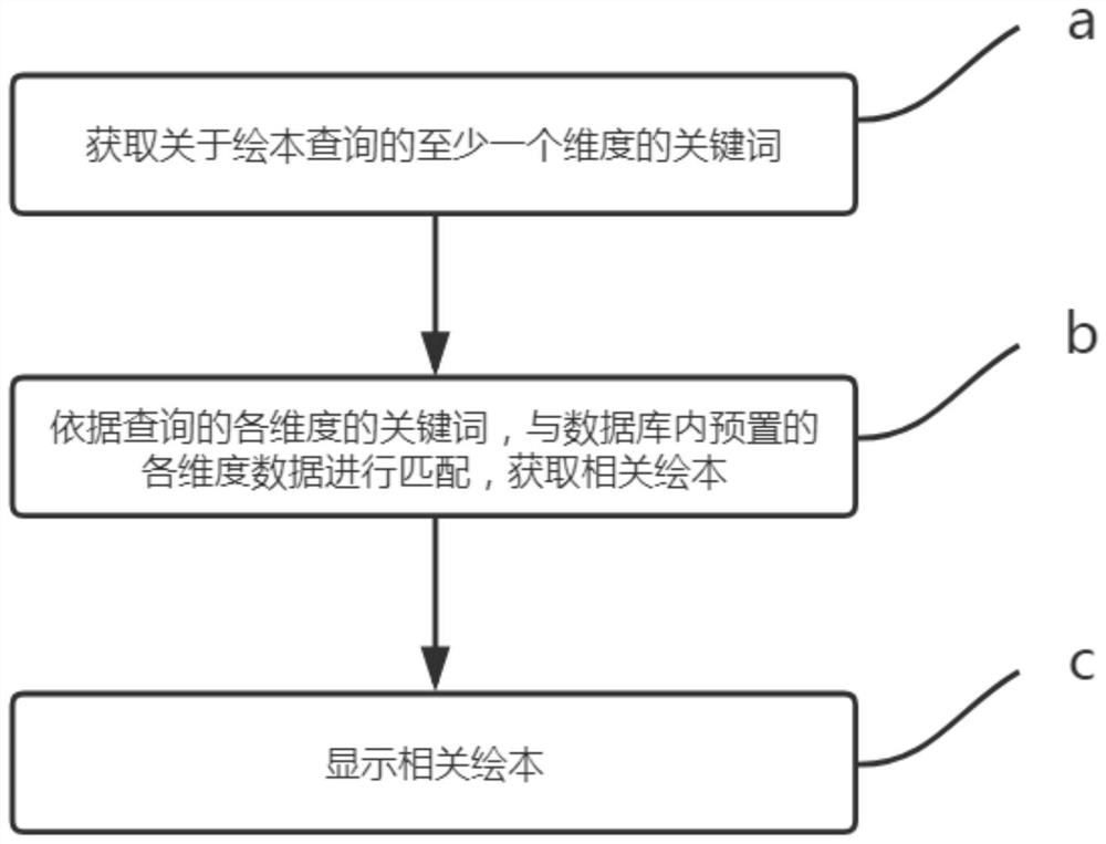 Picture book information query method and system based on preschool child cognition