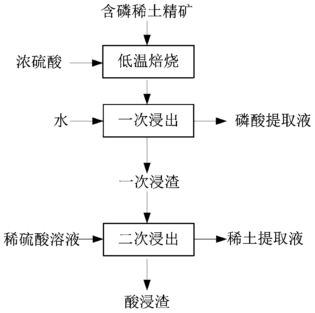 Method for step-by-step extraction of phosphorus and rare earth from concentrated sulfuric acid low-temperature roasting phosphorus-containing rare earth concentrate