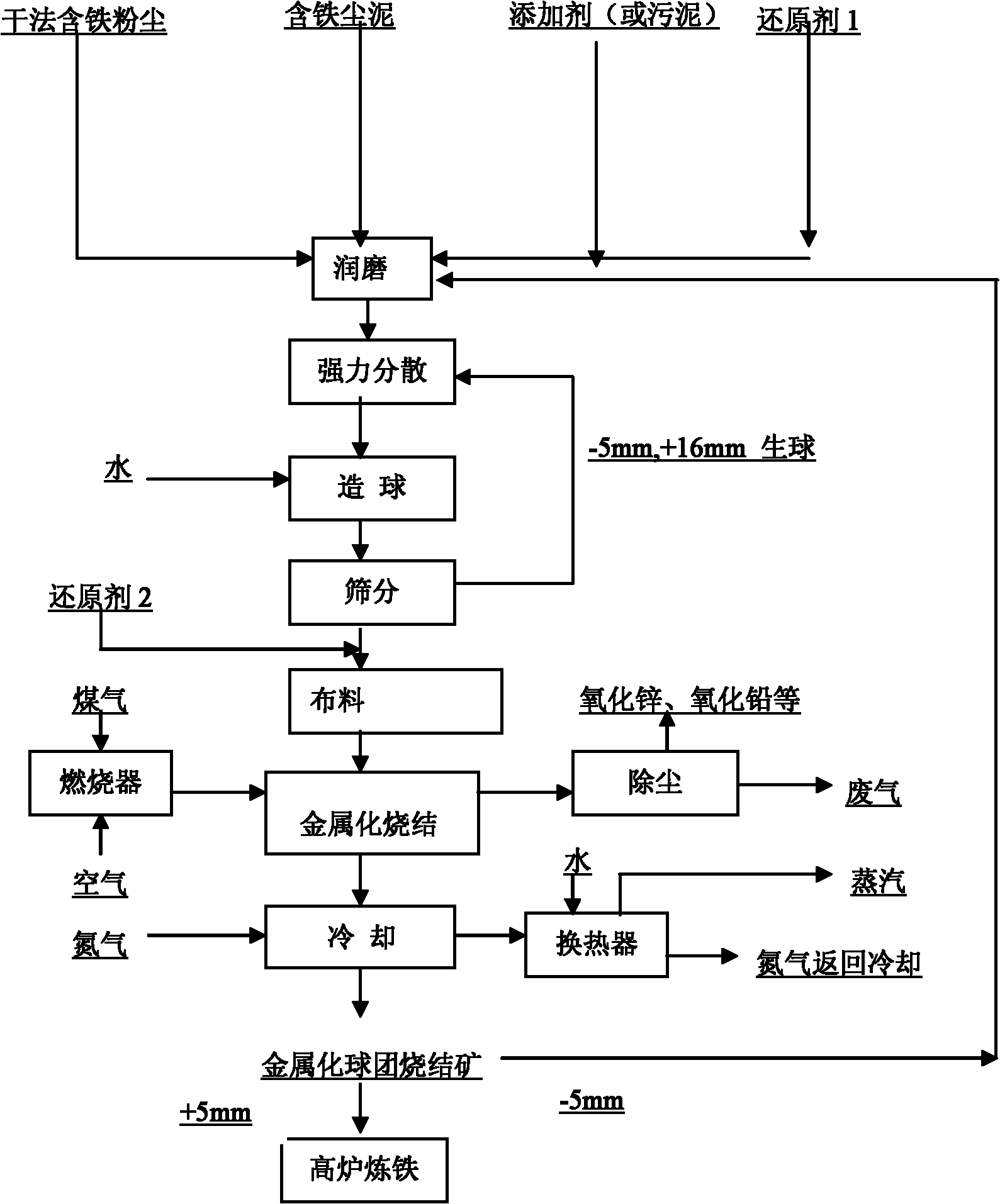 Comprehensive utilization process of zinc-containing iron dust