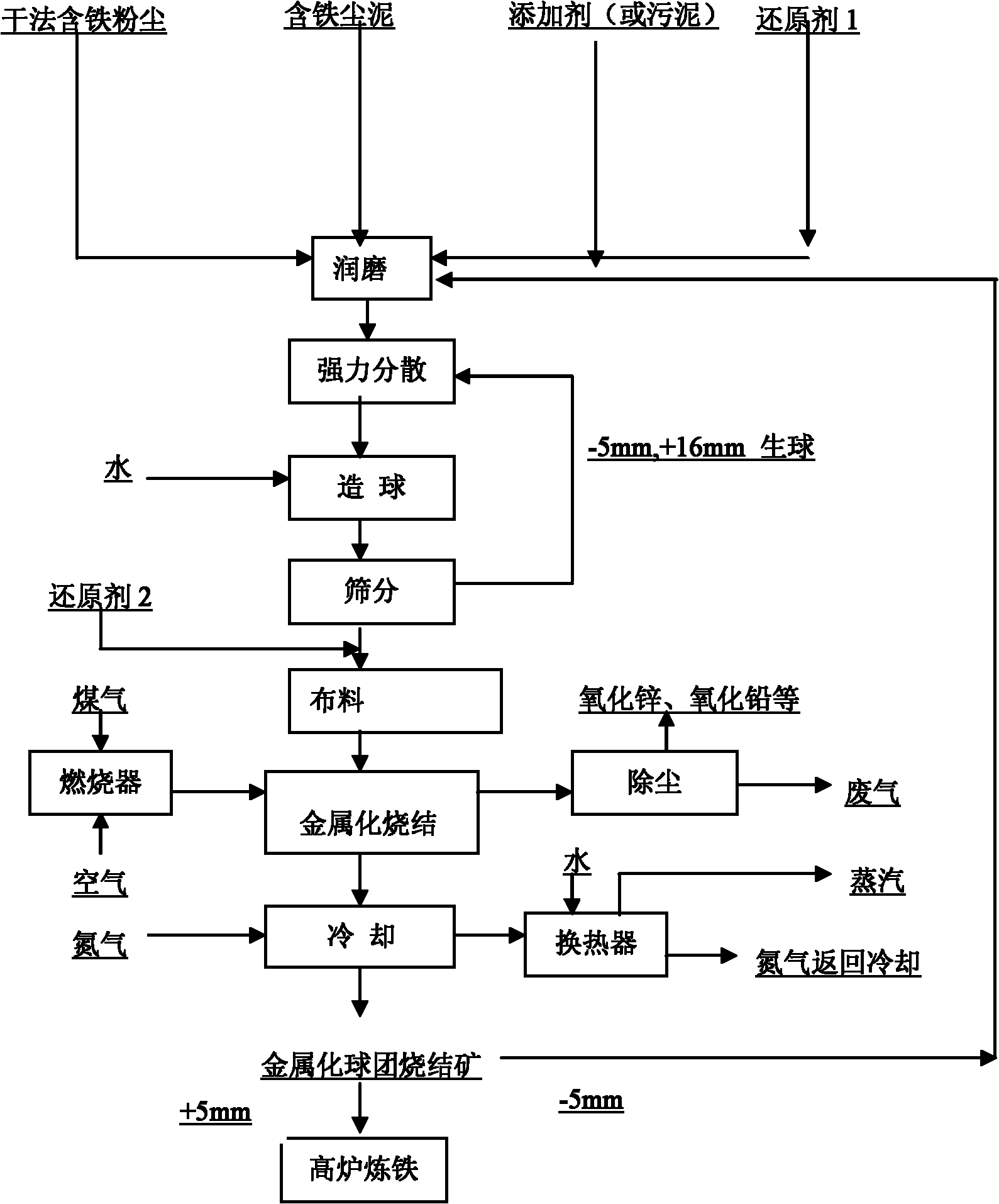 Comprehensive utilization process of zinc-containing iron dust