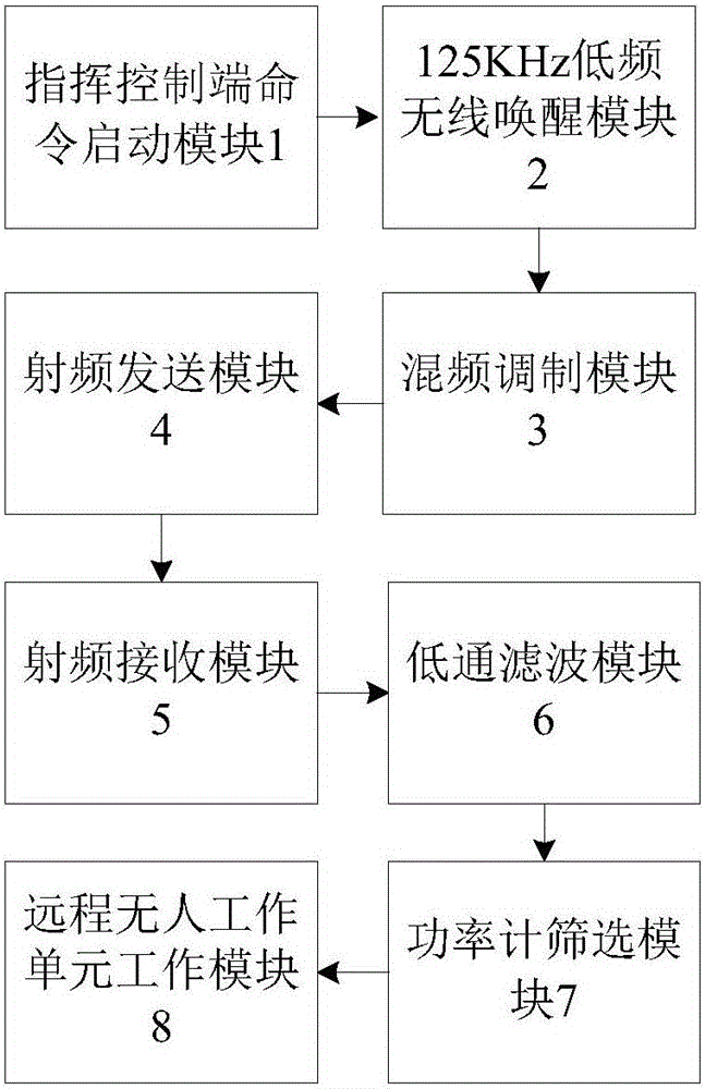 Remote wake-up system and method based on 125 KHz wireless wake-up signals