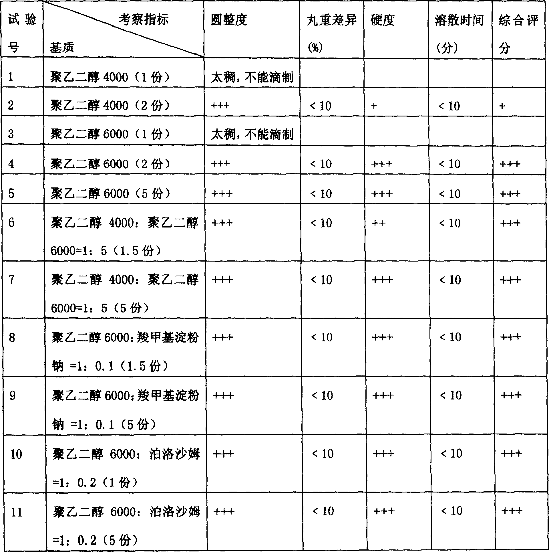 Intestine disease treating drop pills and its preparation method