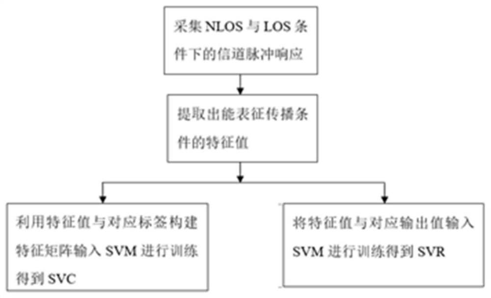 A uwb positioning method combining svm and center of gravity coordinates under nlos conditions